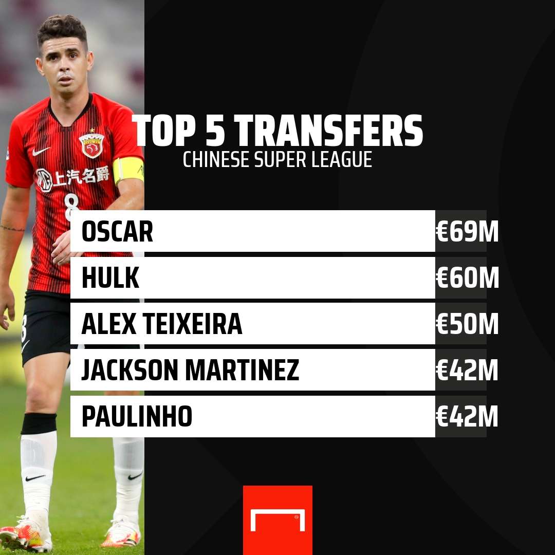 From boom to bust: What happened to Oscar, Tevez & the Chinese Super  League's spending spree? | Goal.com