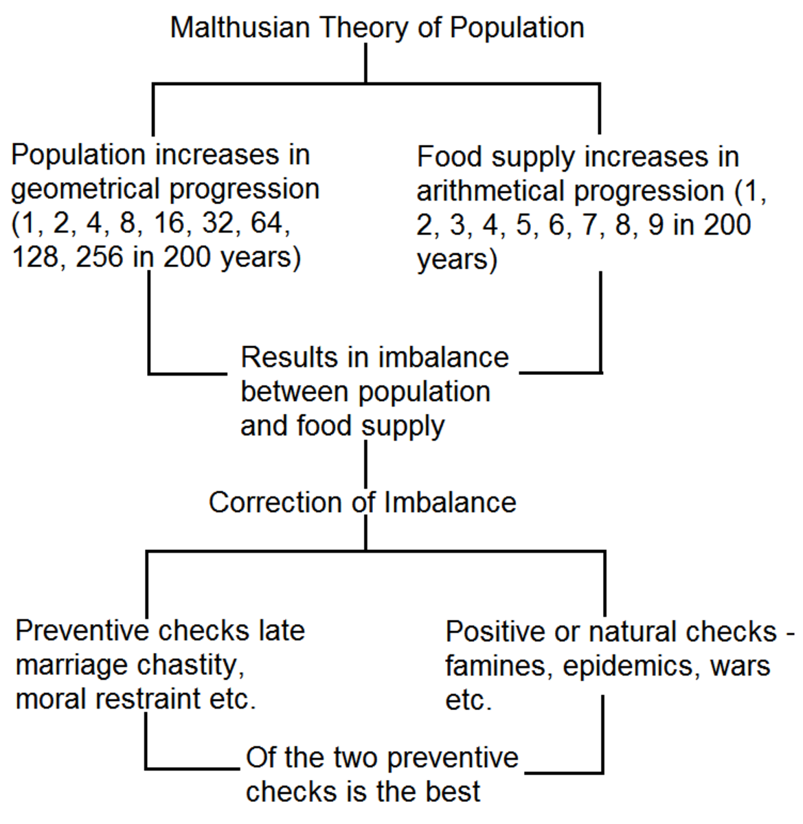 Malthusian Theory of Population - HubPages