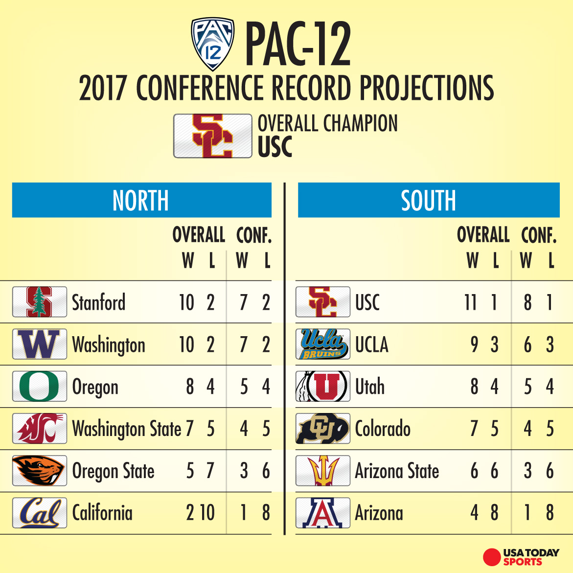 pac-12-projections.jpg