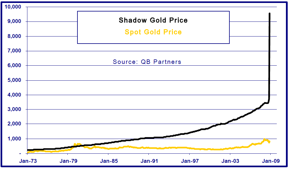 shadow-gold-price.png