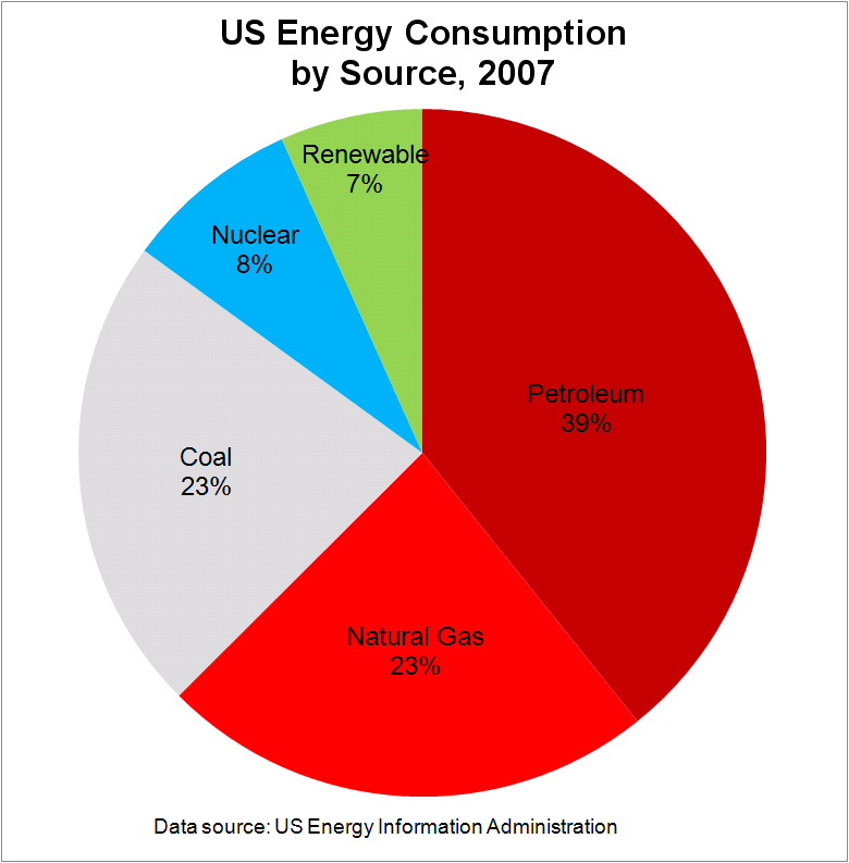 US_Energy_Consumption_by_Source_2007.PNG