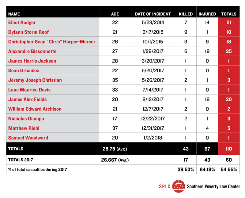 hw_alt-right-killers-count-chart-2.jpg