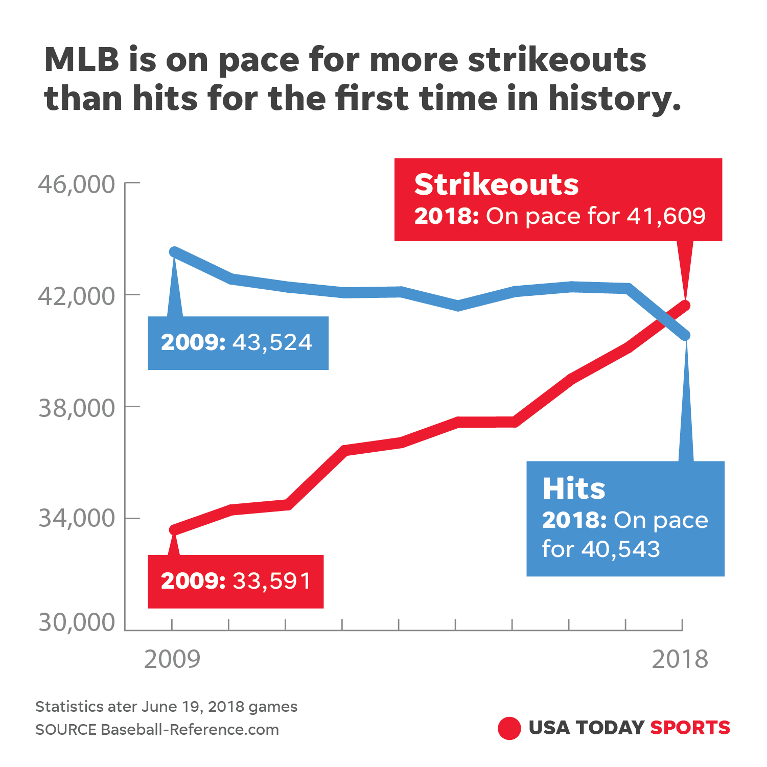 636651196664612086-062018-mlb-offense-decline-hits-strikeouts-v2.png