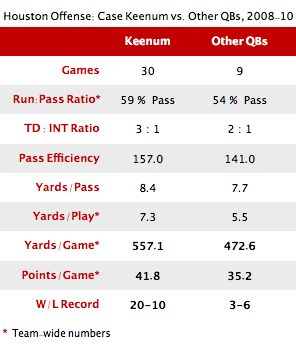 case_keenum_will_get_his_stats_but_what_about_houstons_other_unfinished_business.jpg