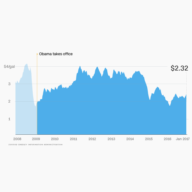 170106094249-09-obama-economy-gas-prices-update-640x640.jpg