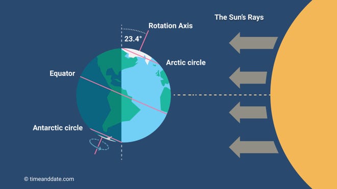 fad08e05-fe6f-4faf-886b-e3446f220c6e-Summer_solstice_-_time_and_date.png