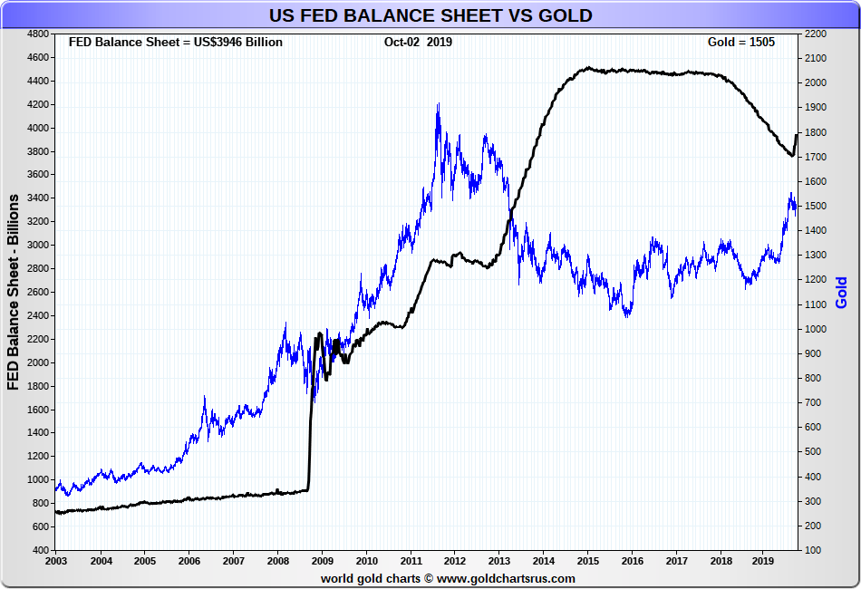 Gold_vs_Fed_Balance_Sheet_SD_Bullion.png