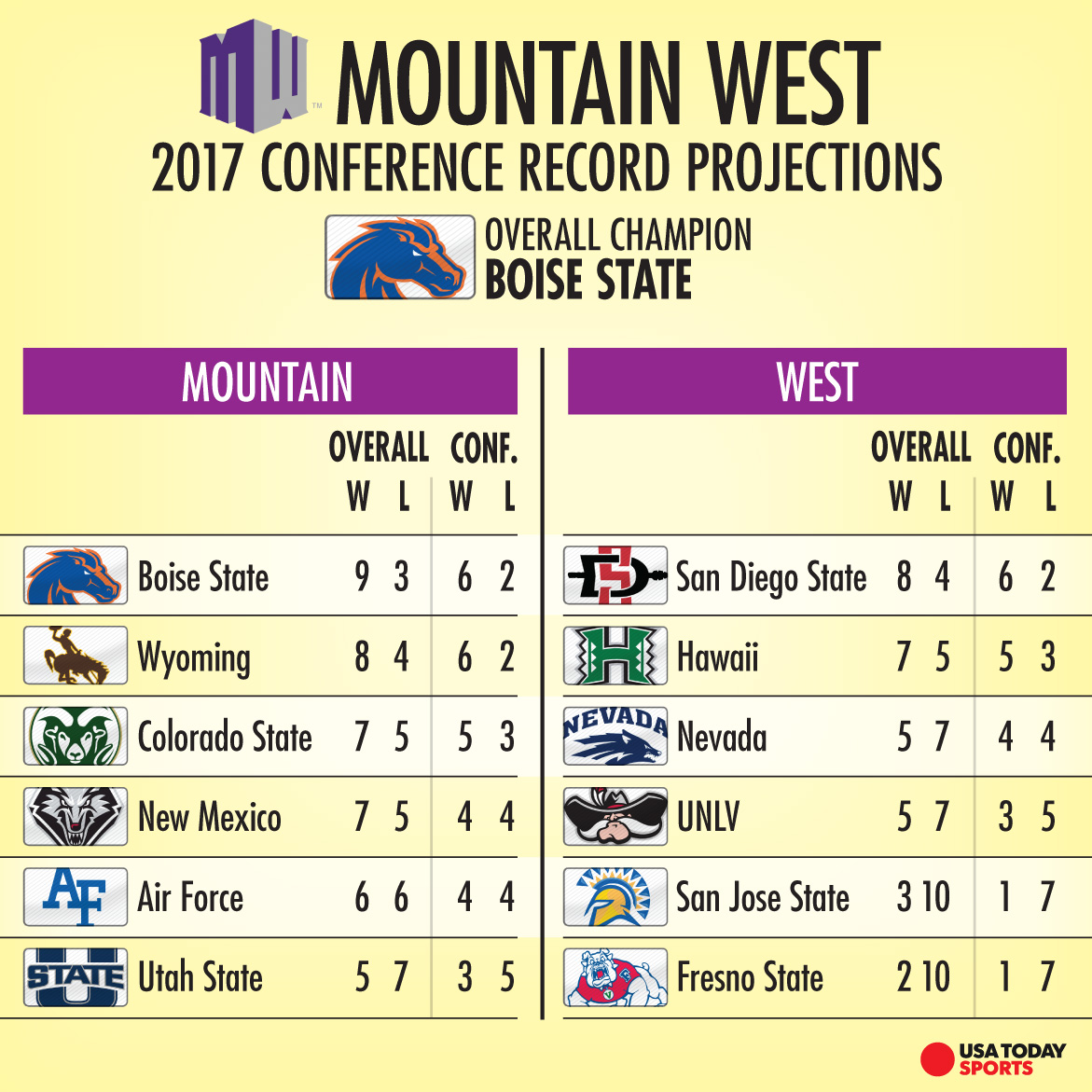 mountain-west-projections.jpg