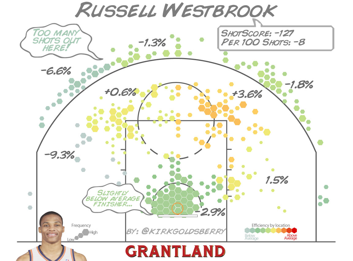 grant_r_RussellWestbrook_ShotScore_1152.jpg