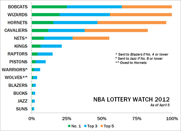 NBA-Lotto-Watch-2012-040512.png