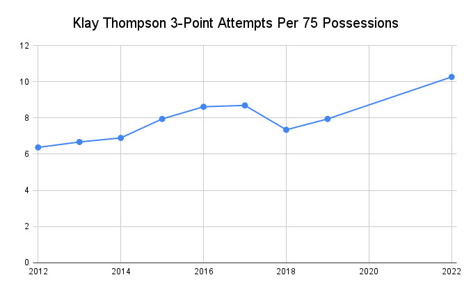 Klay_Thompson_3_Point_Attempts_Per_75_Possessions.png