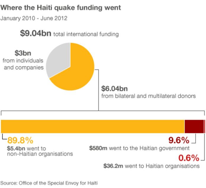 _65273589_haiti_fund_464.gif