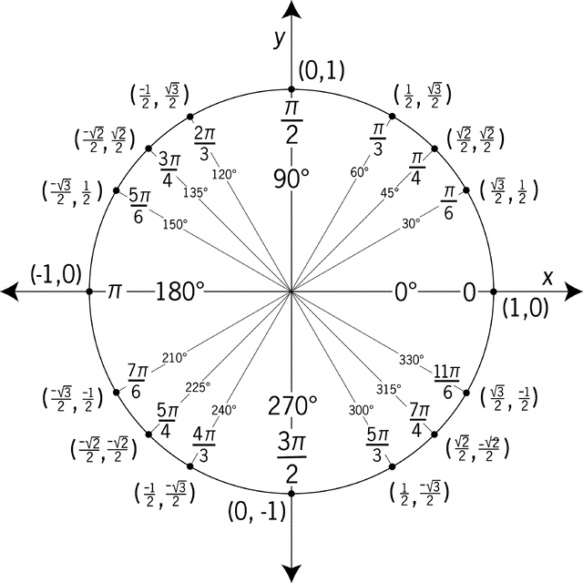 unit-circle7_43215_md.gif