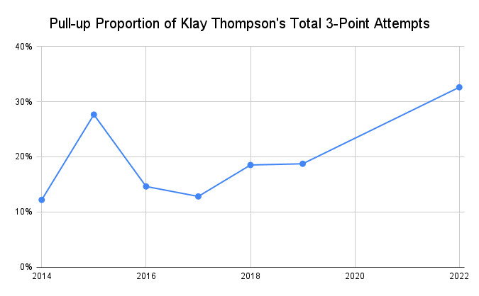 Pull_up_Proportion_of_Klay_Thompson_s_Total_3_Point_Attempts.png