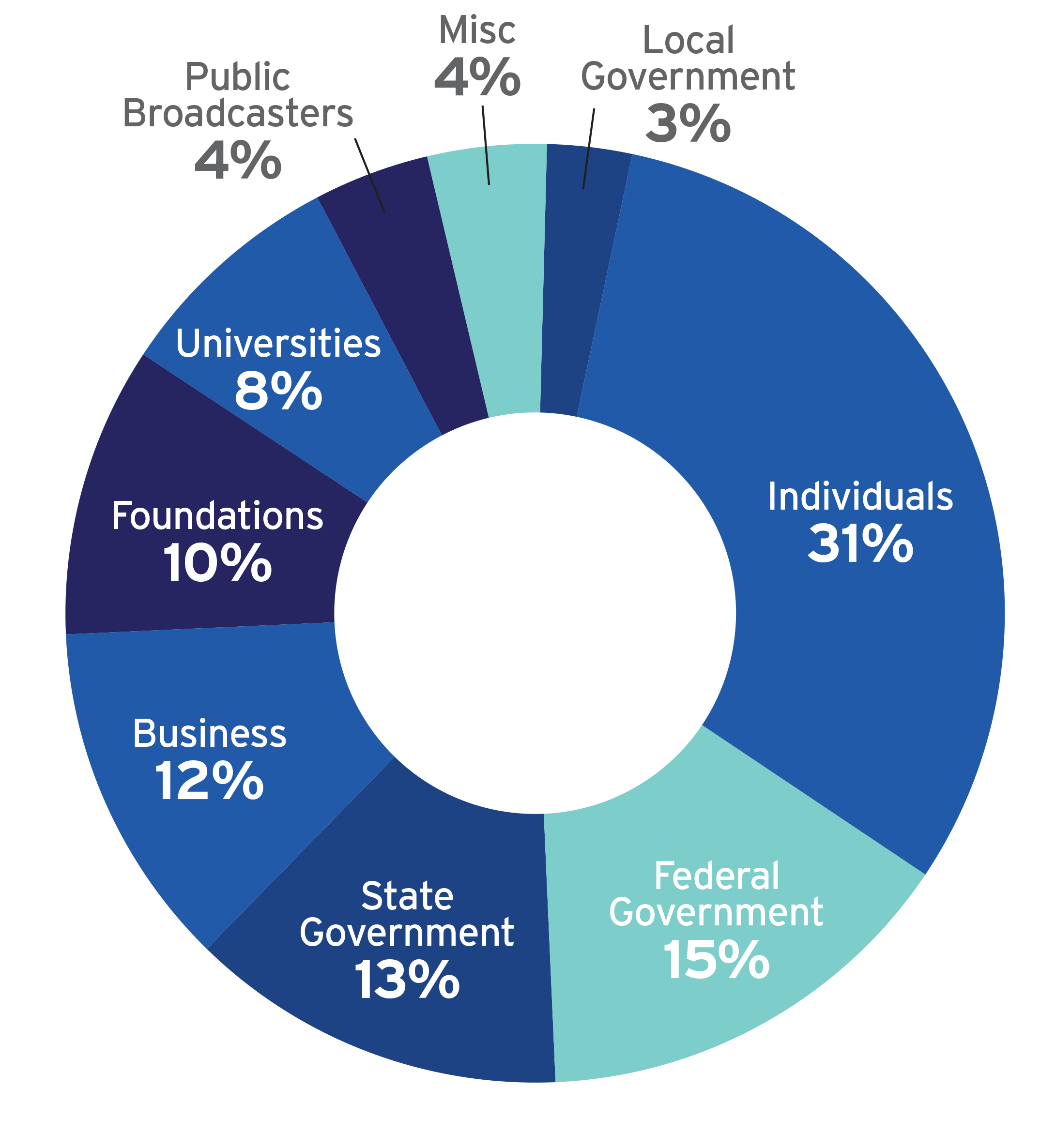 da17a01e35_Funding_PieChart_NewBrand.png