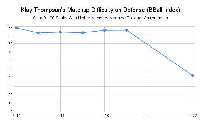 Klay_Thompson_s_Matchup_Difficulty_on_Defense__BBall_Index___1_.png