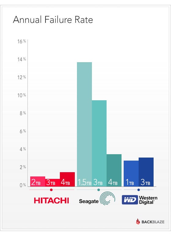 backblaze-annual-hdd-failure-rate-100226259-orig.jpg