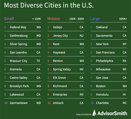 Most-Diverse-Cities-in-uS.gif