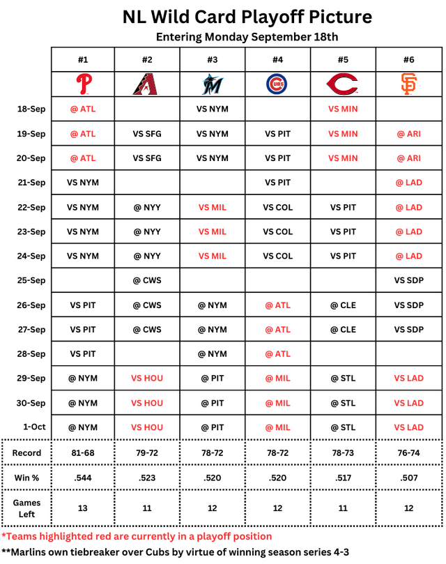 r/baseball - NL Wild Card Playoff Picture Remaining Schedule