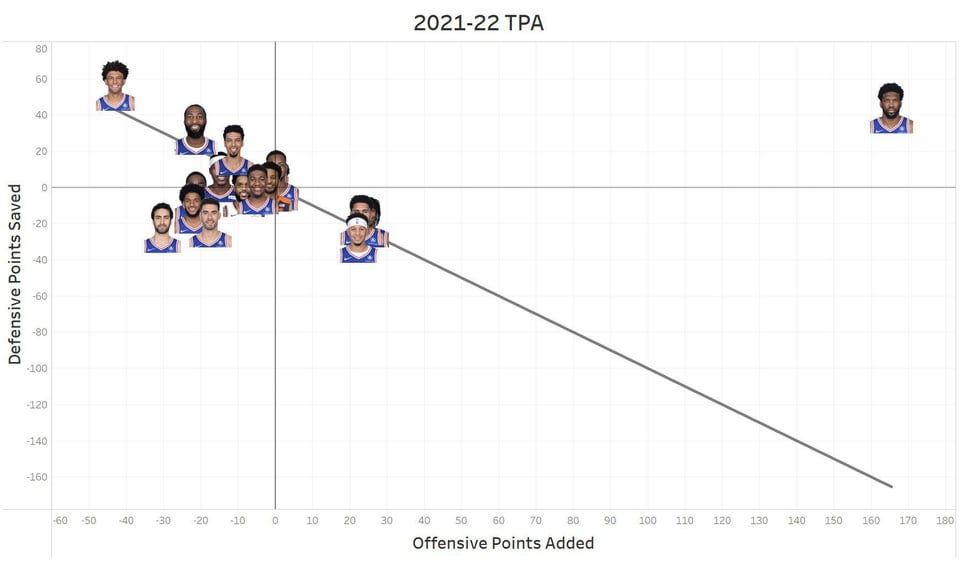 r/sixers - [NBA Math on Twitter] Through games on Jan. 24, here's how all members of the Philadelphia 76ers have fared on both ends of the floor during the 2021-22 NBA season, per TPA.
