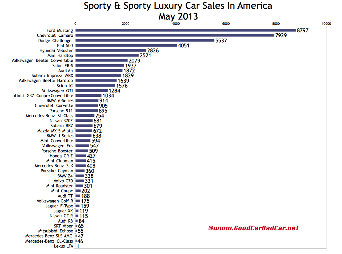 USA_Sports-car-sales-chart-May-2013.jpg