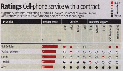 144552-consumer_reports_carrier_ratings.jpg
