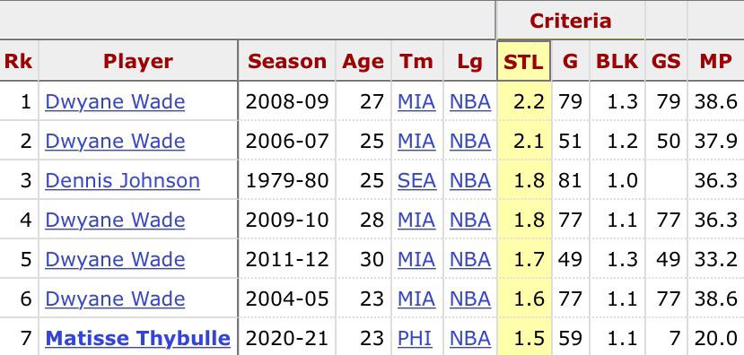 r/sixers - List of guards averaging at least 1.0 BPG and 1.5 SPG since 1973-74. Look on the right side the number of minutes played per game. Matisse is insane !
