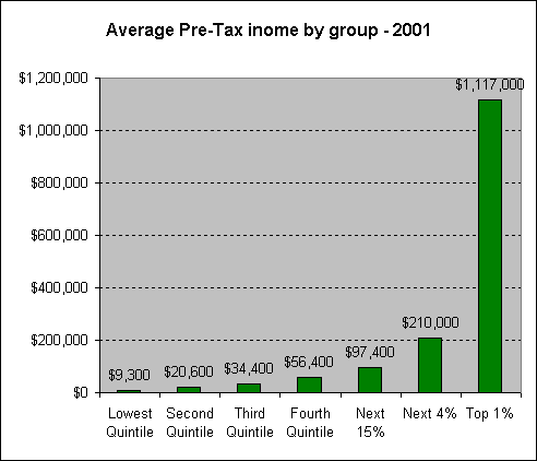 averageincome2001.gif