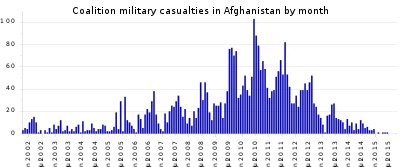 400px-Coalition_military_casualties_in_afghanistan_by_month.svg.png