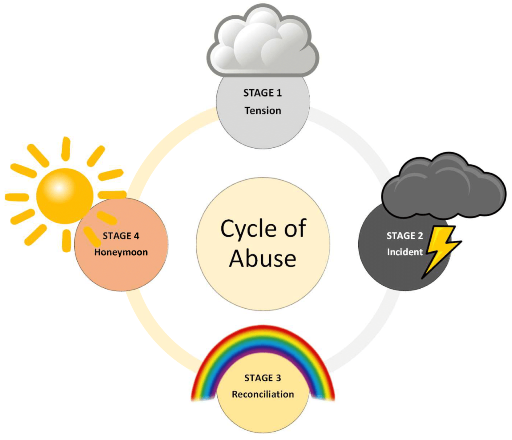 Cycle-of-abuse-1-1024x880.png
